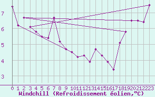 Courbe du refroidissement olien pour Grey Islet