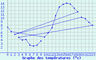Courbe de tempratures pour Sorcy-Bauthmont (08)