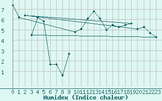 Courbe de l'humidex pour Leuchars