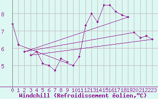 Courbe du refroidissement olien pour Cayeux-sur-Mer (80)