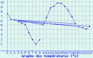 Courbe de tempratures pour Cerisiers (89)