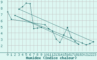 Courbe de l'humidex pour Liscombe