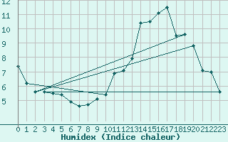 Courbe de l'humidex pour Bagnres-de-Luchon (31)