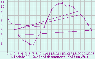 Courbe du refroidissement olien pour Aytr-Plage (17)