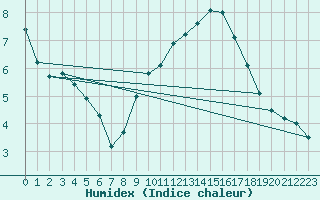 Courbe de l'humidex pour Beaucroissant (38)