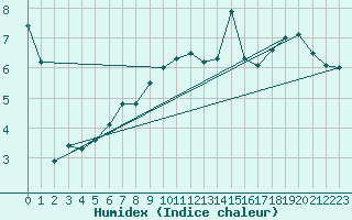 Courbe de l'humidex pour Muehlacker