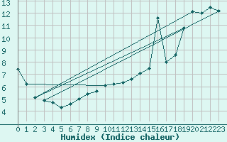 Courbe de l'humidex pour Istres (13)
