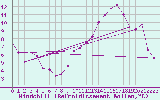 Courbe du refroidissement olien pour Vanclans (25)