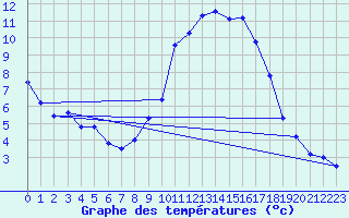 Courbe de tempratures pour Lasseube (64)