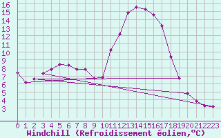 Courbe du refroidissement olien pour Lhospitalet (46)