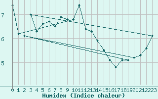 Courbe de l'humidex pour Vaduz