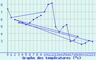 Courbe de tempratures pour Rodez (12)