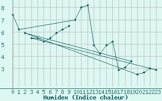 Courbe de l'humidex pour Rodez (12)