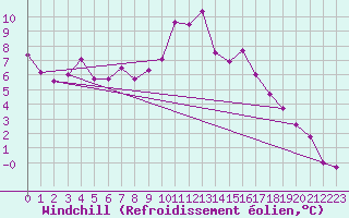 Courbe du refroidissement olien pour Cervera de Pisuerga