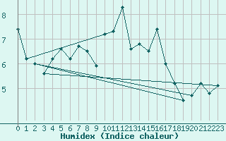 Courbe de l'humidex pour Grenoble/St-Etienne-St-Geoirs (38)