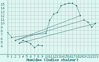 Courbe de l'humidex pour Ontinyent (Esp)