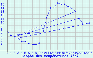 Courbe de tempratures pour Pinsot (38)