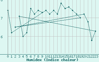 Courbe de l'humidex pour Lekeitio