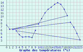 Courbe de tempratures pour Saint-Quentin (02)