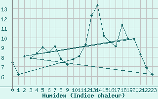 Courbe de l'humidex pour Saint-Igneuc (22)