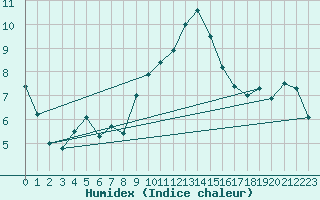 Courbe de l'humidex pour Portglenone