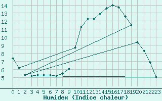 Courbe de l'humidex pour Cernay (86)