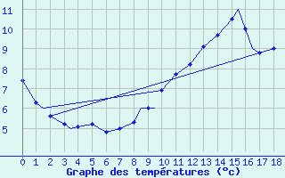 Courbe de tempratures pour Sydney, N. S.