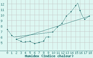 Courbe de l'humidex pour Sydney, N. S.