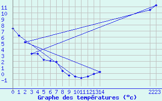 Courbe de tempratures pour Amherst, N. S.