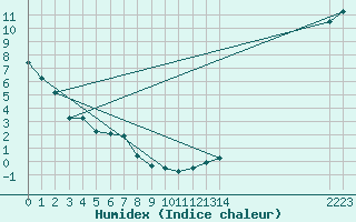 Courbe de l'humidex pour Amherst, N. S.