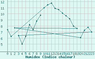 Courbe de l'humidex pour Inverbervie