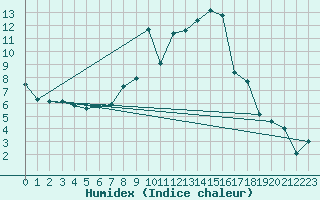 Courbe de l'humidex pour Andeer