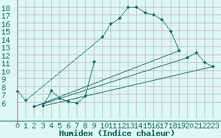 Courbe de l'humidex pour Douzy (08)