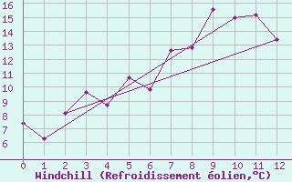 Courbe du refroidissement olien pour Aasele