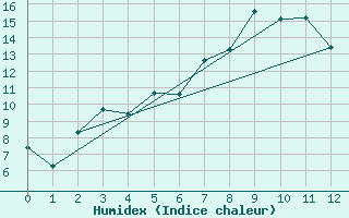 Courbe de l'humidex pour Aasele