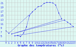Courbe de tempratures pour St Sebastian / Mariazell