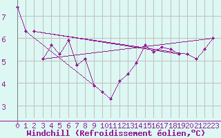 Courbe du refroidissement olien pour Liefrange (Lu)
