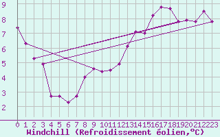 Courbe du refroidissement olien pour Hotton (Be)