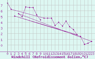 Courbe du refroidissement olien pour Oschatz
