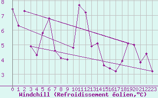 Courbe du refroidissement olien pour Andermatt