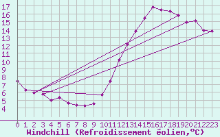 Courbe du refroidissement olien pour Le Touquet (62)