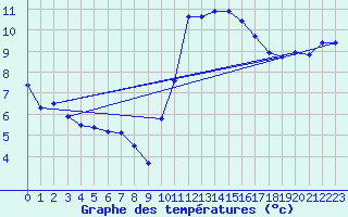 Courbe de tempratures pour Tarbes (65)