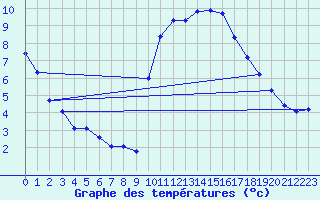 Courbe de tempratures pour Hd-Bazouges (35)