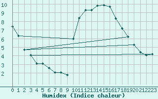 Courbe de l'humidex pour Hd-Bazouges (35)