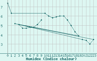 Courbe de l'humidex pour Meiningen