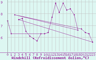 Courbe du refroidissement olien pour Fontenermont (14)