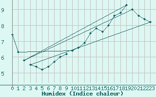 Courbe de l'humidex pour Lige Bierset (Be)