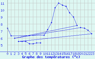 Courbe de tempratures pour Pointe de Socoa (64)