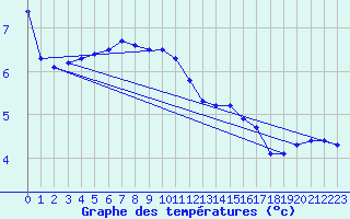 Courbe de tempratures pour Kuusamo Rukatunturi