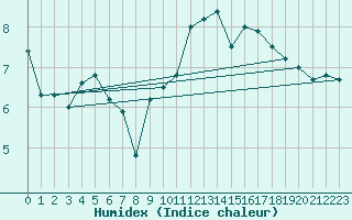 Courbe de l'humidex pour Lamballe (22)